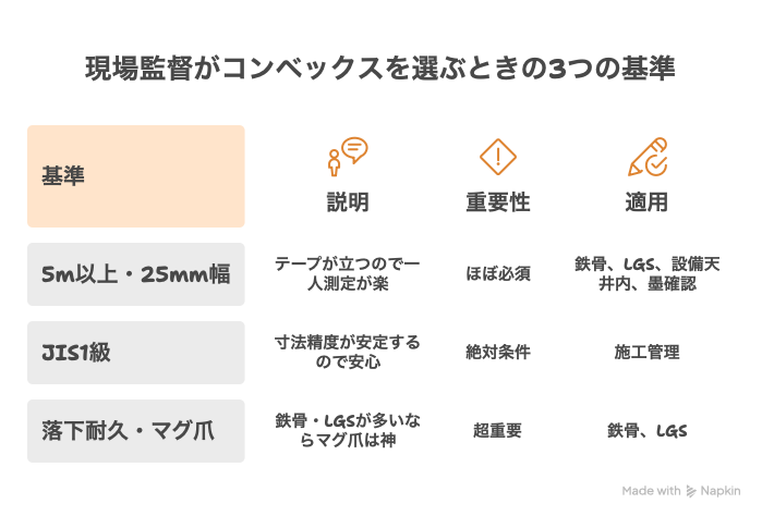 現場監督がスケール(コンベクス)を選ぶときの三つの基準の比較表